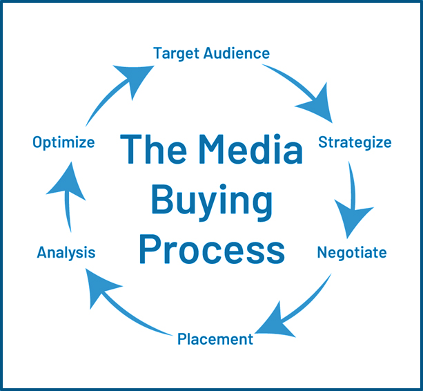 Media Buying